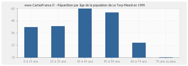 Répartition par âge de la population de Le Torp-Mesnil en 1999